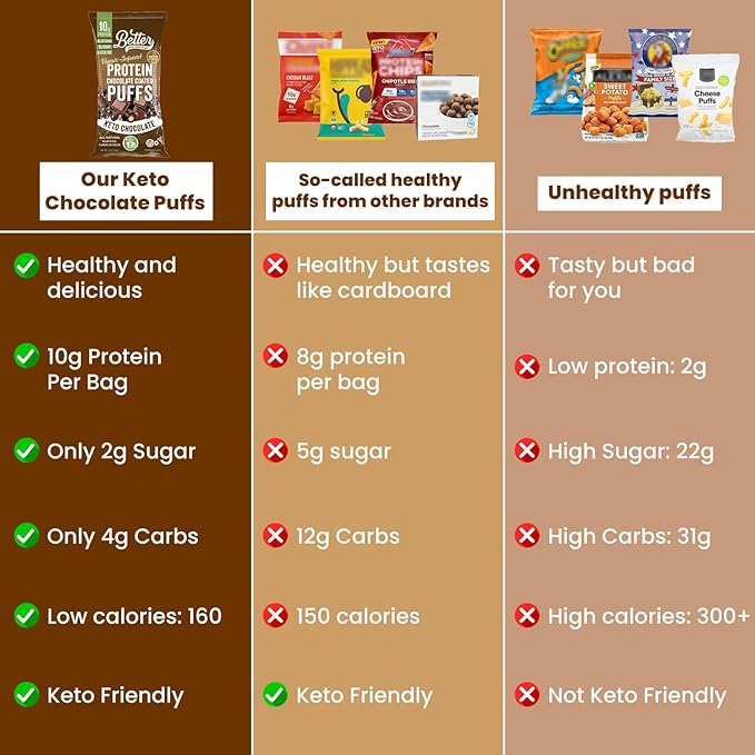 Better Than Good Chocolate Protein Puffs – Keto, Gluten-Free, Low-Calorie (12-Pack) | 10g Protein, Low Carb, Vegan, Healthy all time Snack for Diabetics & Kids
